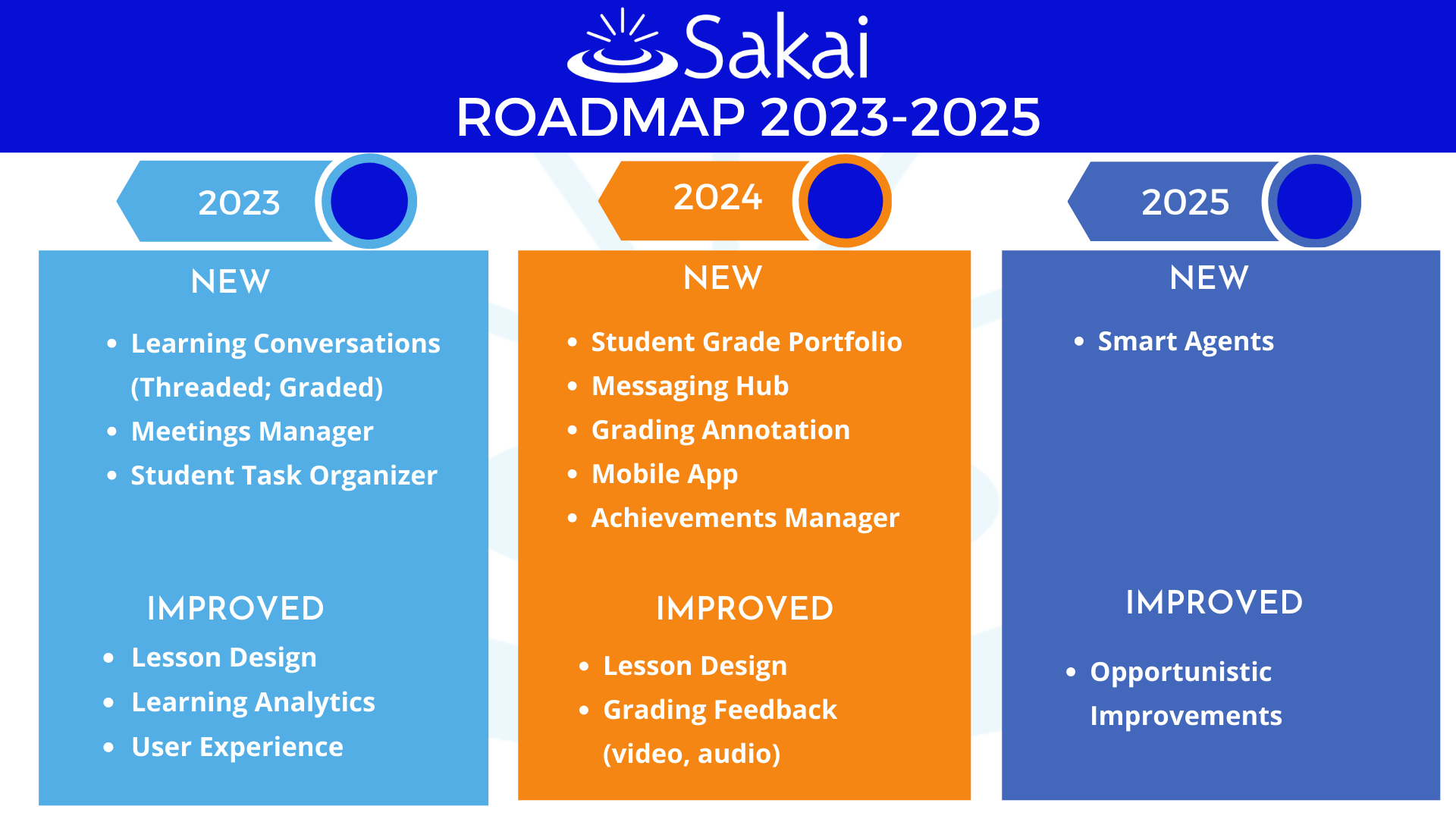 sakai roadmap